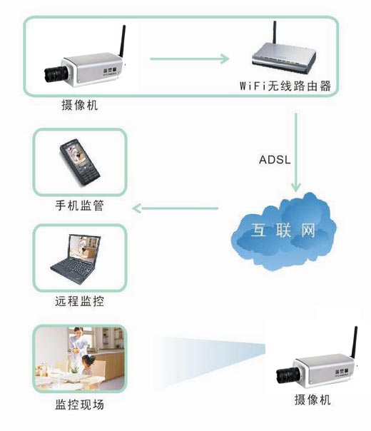 丹諾百萬高清無線網(wǎng)絡槍機連接圖