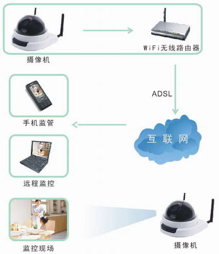 丹諾200萬高清網(wǎng)絡(luò)半球攝像機(jī)連接圖