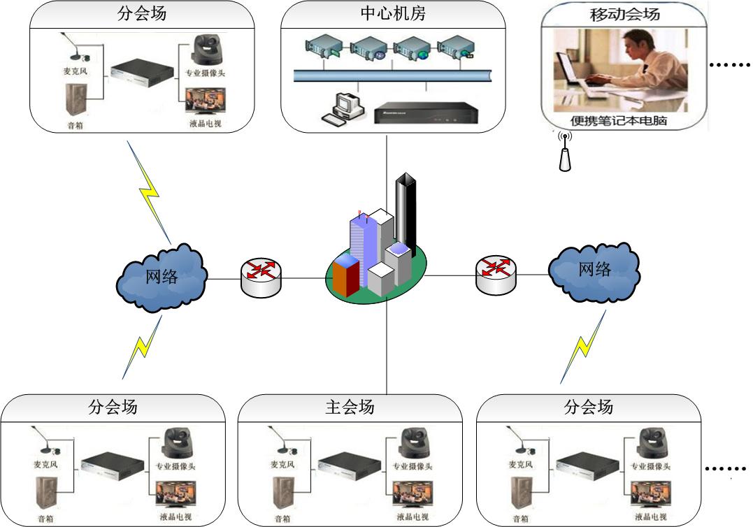 遠(yuǎn)程視頻會議解決方案拓?fù)鋱D
